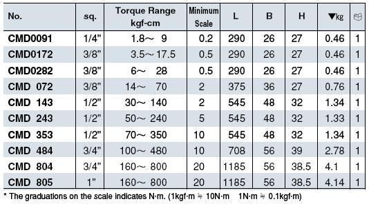 cmd-percentage-20table-percentage-201 Cờ lê lực kim chỉ CMD804, cần siết lực kim chỉ với đầu nối 3/4 inch, dải đo lực 160-800Nm,