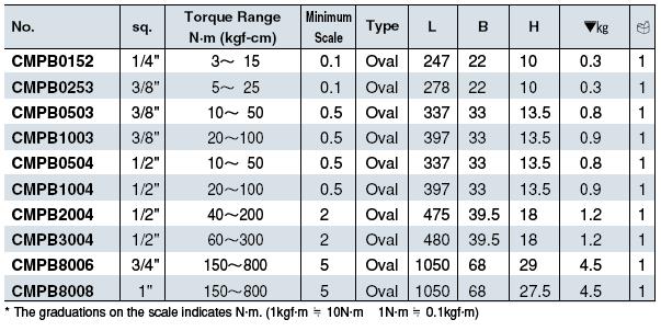 cmpb-percentage-20table Cờ lê lực KTC CMPB8006, KTC CMPB8006, cờ lê lực, dải lực 150-800Nm