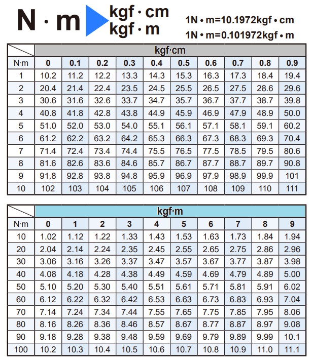 table-6b1bf01a-5bc8-49c0-904c-0f30d5da3cb9-1 Bảng chuyển đổi đơn vị do, Nm ra kgf, Nm ra kgfcm, chuyển dơn vị đo